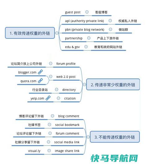 英文外链类型