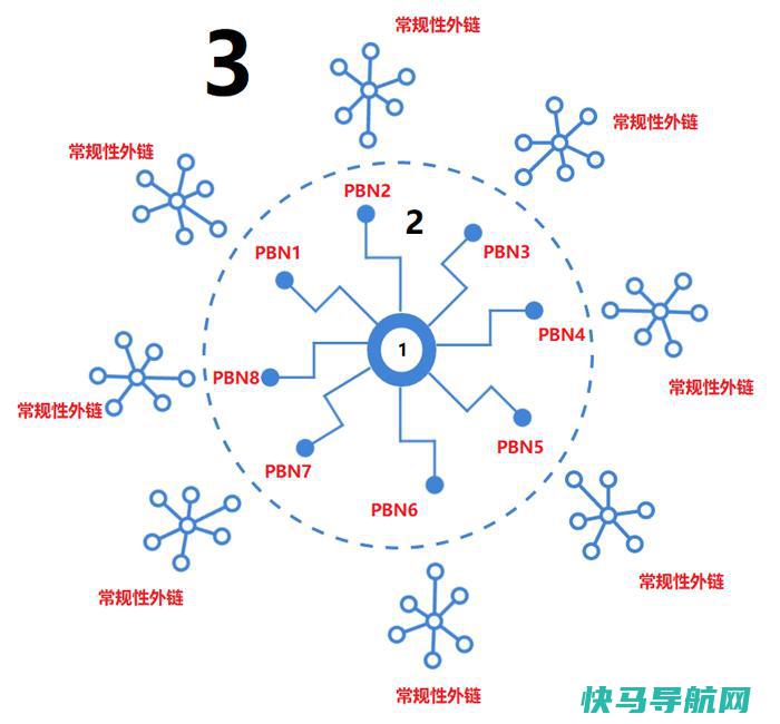 PBN的优化原理