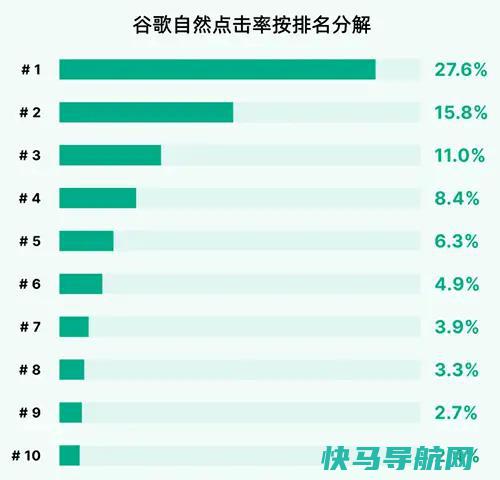 谷歌首页点击率占比