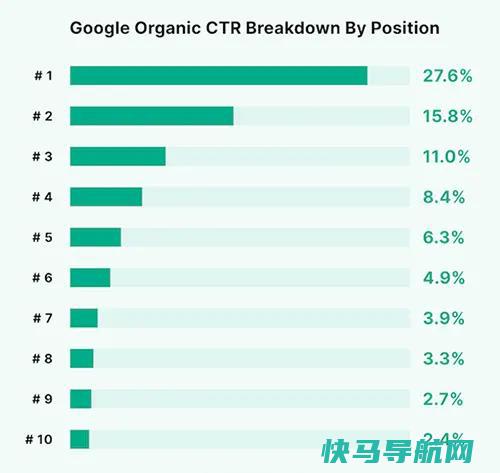 Google 前10名点击率排行