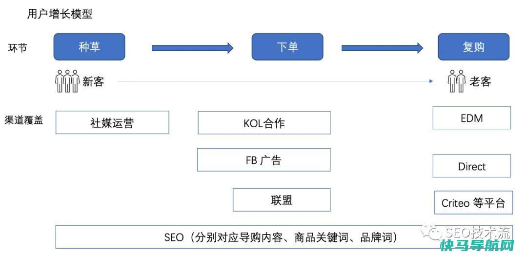 从用户增长模型来剖析，社媒为产品、品牌带来曝光，广告、KOL、联盟等渠道吸援用户下单，邮件等渠道吸援用户发生复购。