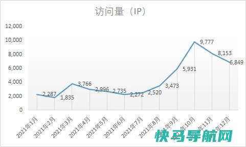 白昼博客 2021 年总结与 2022 年方案