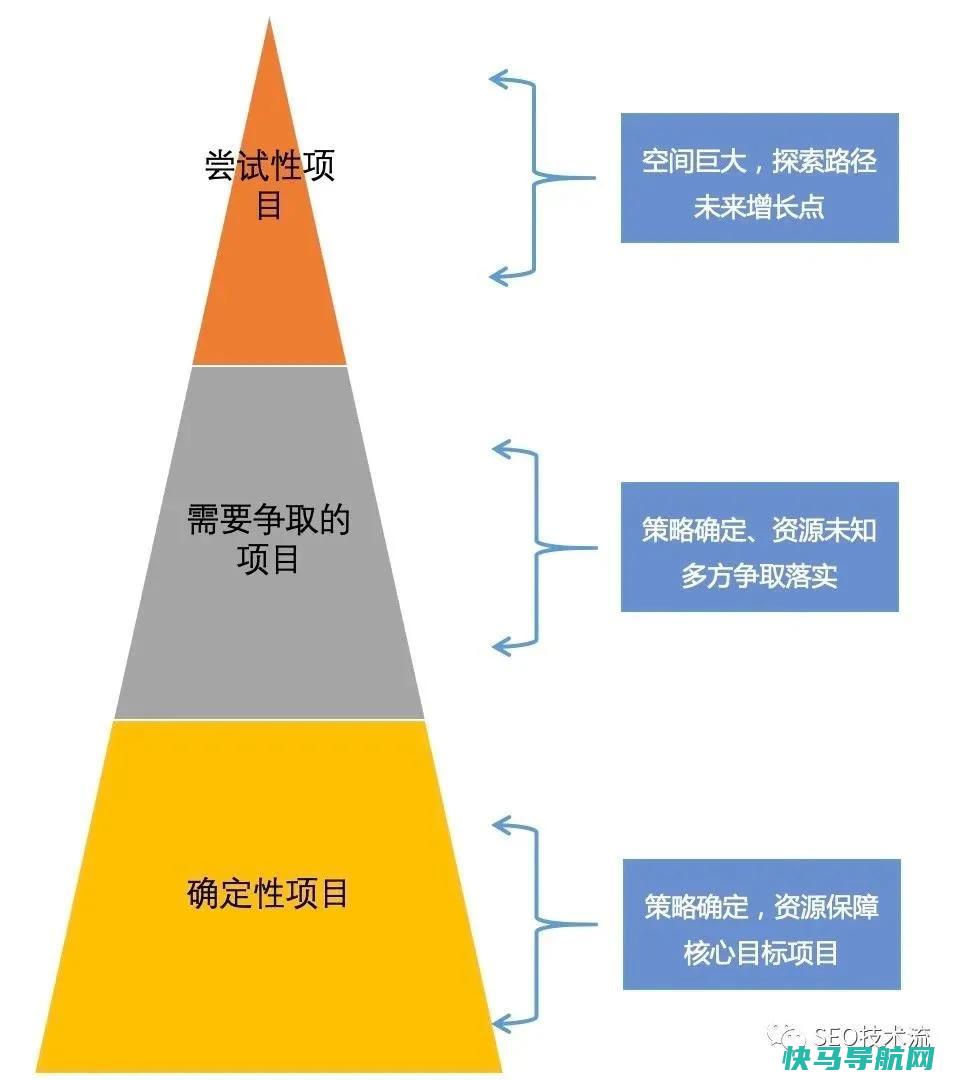 SEO 优先级不高怎样办｜谈 SEO 名目的推进和实施