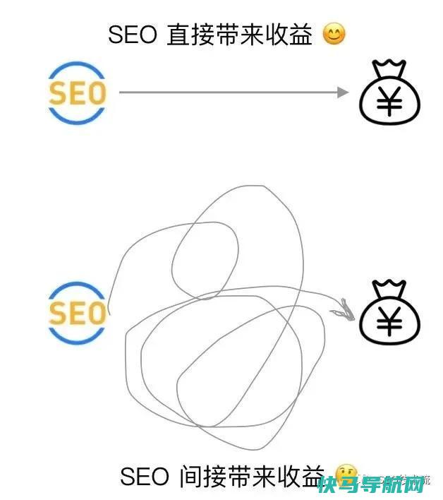 SEO 优先级不高怎样办｜谈 SEO 名目的推进和实施