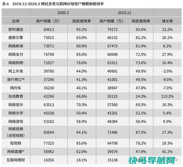 互联网用户规模和使用率图表