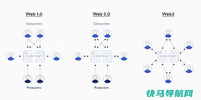 Web 1.0、Web 2.0 和 Web 3.0在用户与内容交互的区别