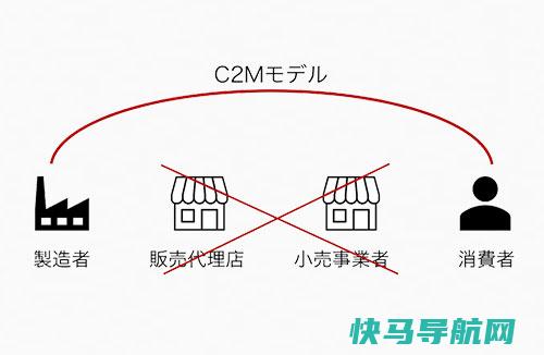 C2M是什么概念？C2M模式是什么意思？