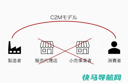 C2M是什么概念