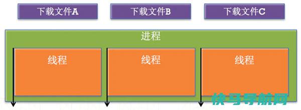 什么是多线程下载