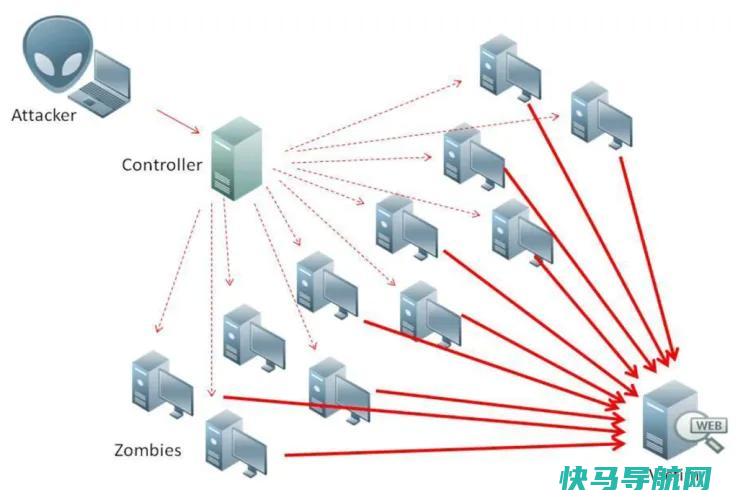 服务器错误：解释分布式拒绝服务(DDoS)攻击