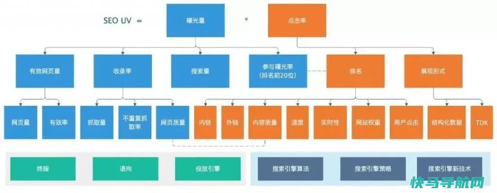 网站从SEO的角度需要分析哪些数据？