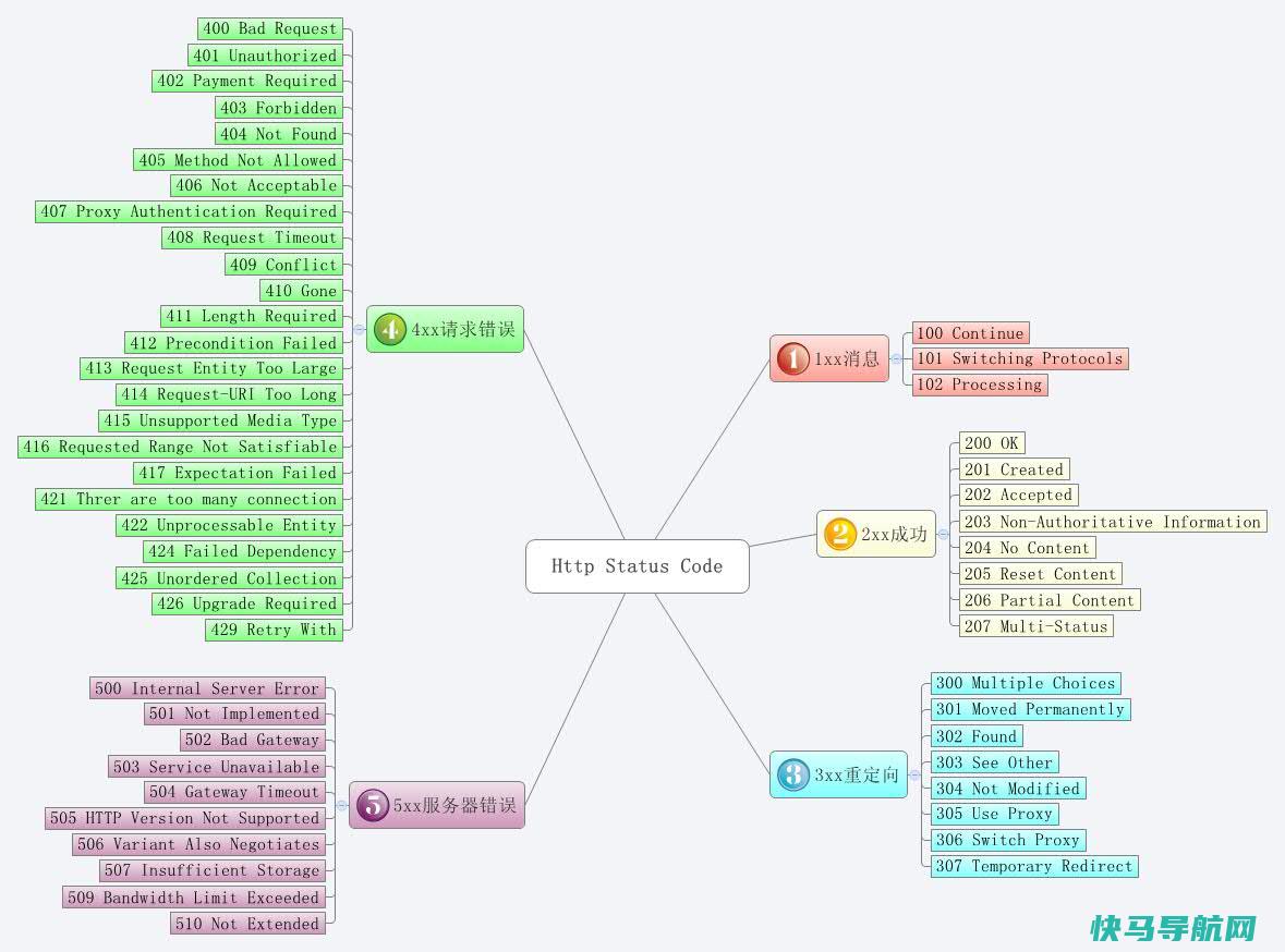 HTTP状态码大全