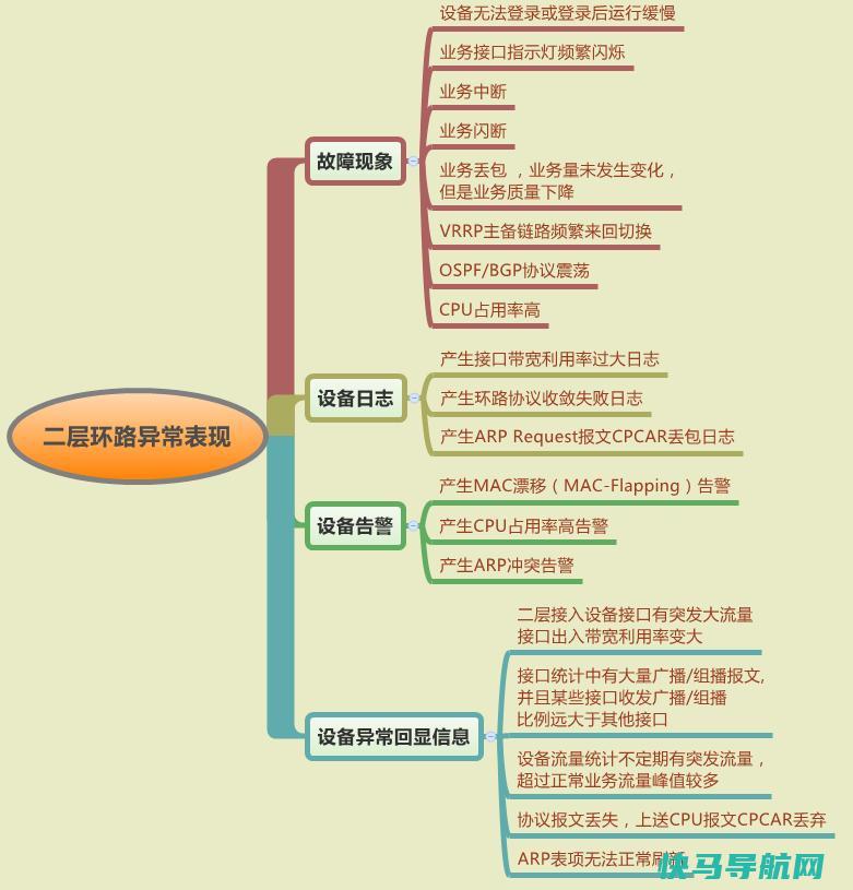 二层环路故障诊断