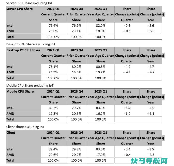 文章:《2024年第一季度，AMD在台式机CPU方面与英特尔相比大幅增长》_配图2