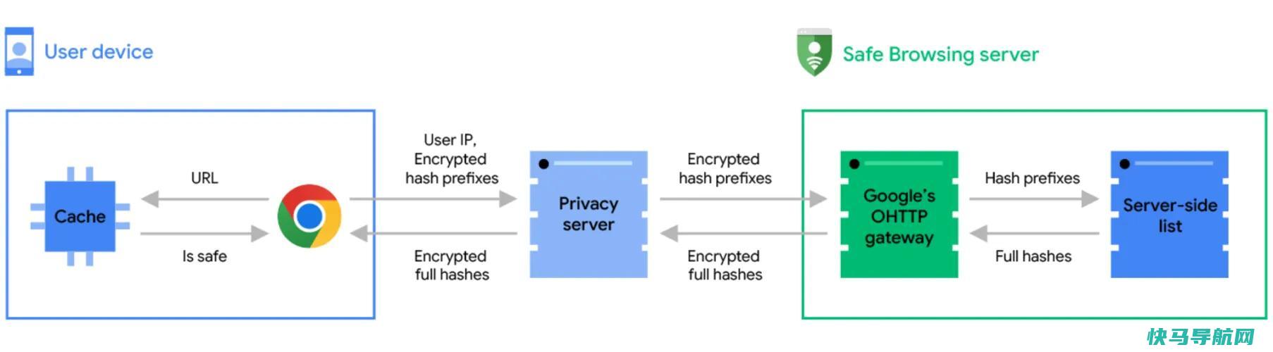 文章:《Chrome的安全浏览保护功能变得更加强大》_配图2