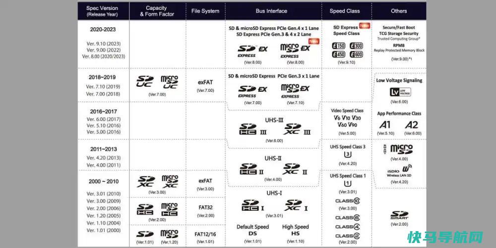 文章:《SD卡准备将速度翻一番，跃升至PCIe 4.0》_配图1