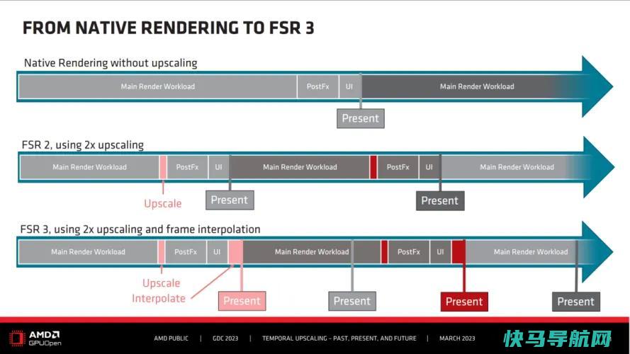 文章:《采用流动运动帧的AMD FSR 3：Radeon的DLSS 3竞争对手，解释》_配图2