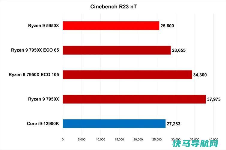 AMD的Ryzen 7000 Eco模式非常有效