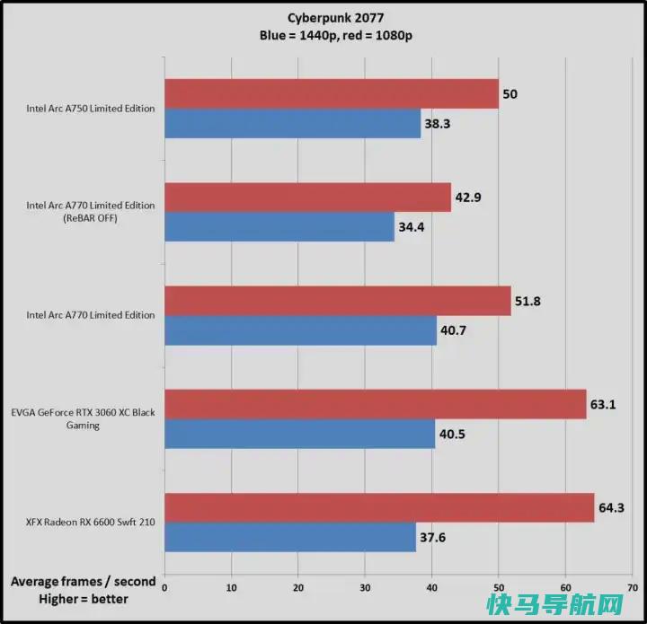 文章:《NVIDIA GeForce RTX 3060与英特尔Arc A770：您应该购买哪款GPU？》_配图3