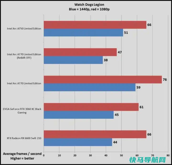 文章:《NVIDIA GeForce RTX 3060与英特尔Arc A770：您应该购买哪款GPU？》_配图4