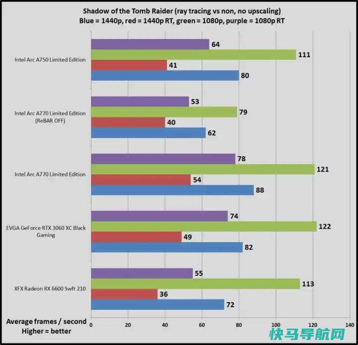 文章:《NVIDIA GeForce RTX 3060与英特尔Arc A770：您应该购买哪款GPU？》_配图5