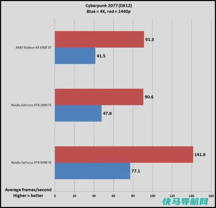 文章:《NVIDIA GeForce RTX 4090 vs RTX 3090：你应该购买哪款凶猛的GPU？》_配图3