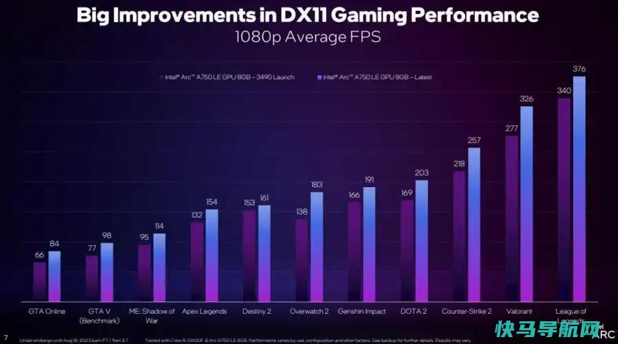 文章:《英特尔Arc图形处理器在DX11游戏中巨大的性能提升》_配图1