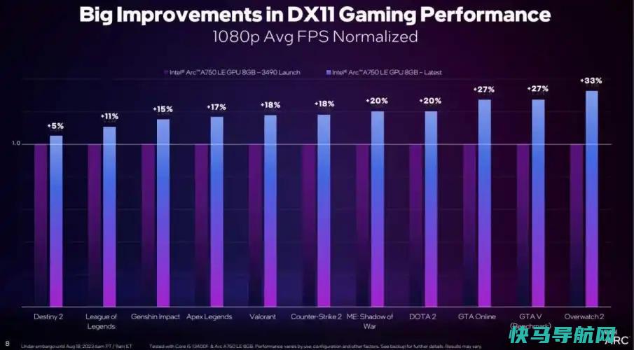 文章:《英特尔Arc图形处理器在DX11游戏中巨大的性能提升》_配图2
