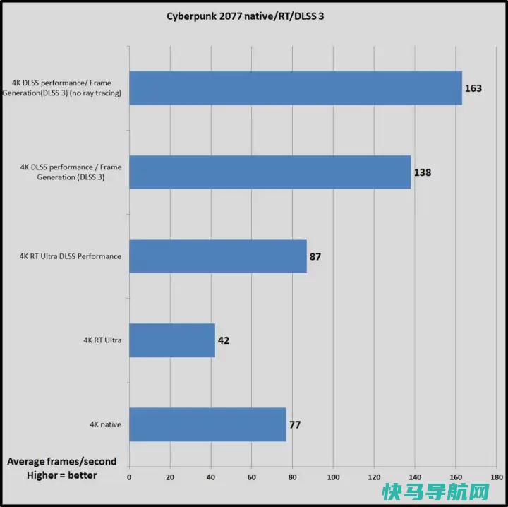文章:《DLSS 3解释：NVIDIA注入AI的RTX技术如何推动PC游戏》_配图6