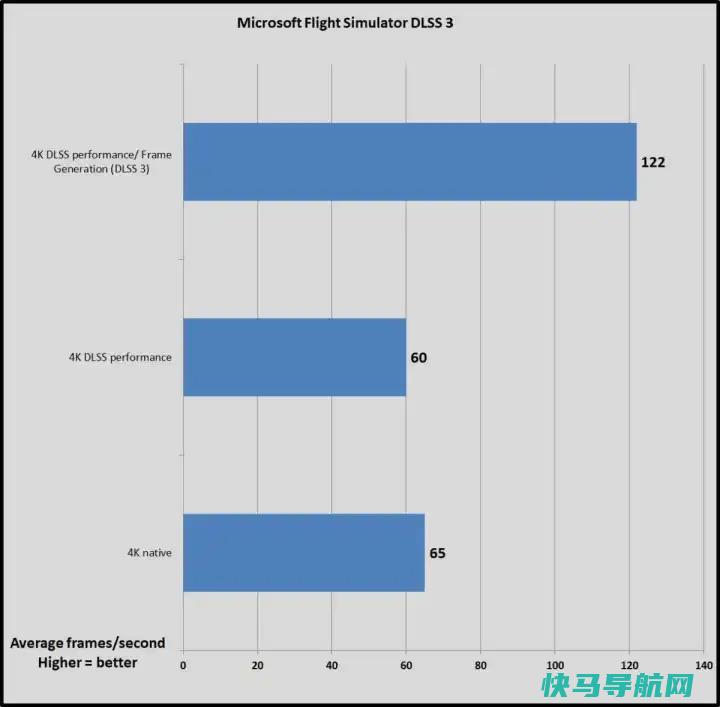文章:《DLSS 3解释：NVIDIA注入AI的RTX技术如何推动PC游戏》_配图13