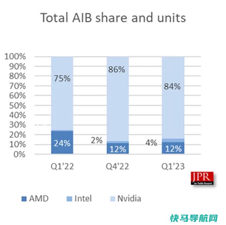 文章:《哎呀。台式机GPU销量同比下降近40%》_配图2