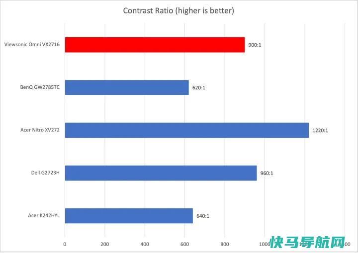 文章:《ViewSonic Omni VX2716评论：对预算紧张的游戏玩家来说是一个很好的展示》_配图5