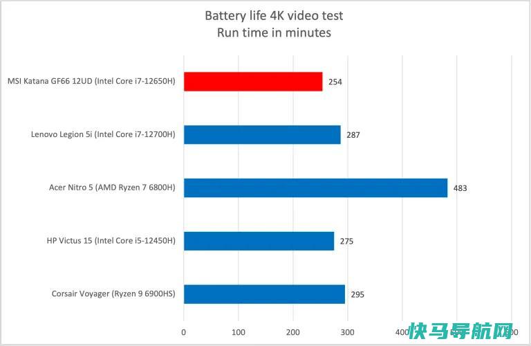 文章:《MSI Katana GF66评论：在不大幅削减性能的情况下降低价格》_配图11