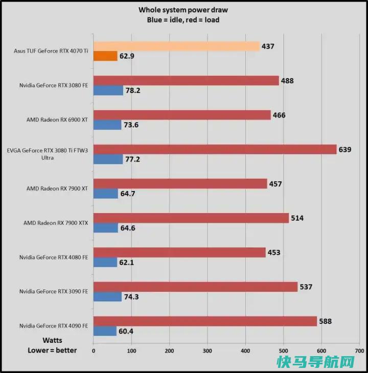 文章:《AMD RADEON RX 7900 XTX与RADEON 6900 XT：世代之战》_配图7