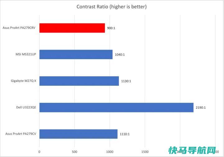 文章:《华硕ProArt PA279CRV评论：为预算内的创作者提供顶级色彩》_配图5