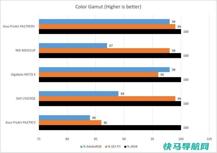 文章:《华硕ProArt PA279CRV评论：为预算内的创作者提供顶级色彩》_配图8