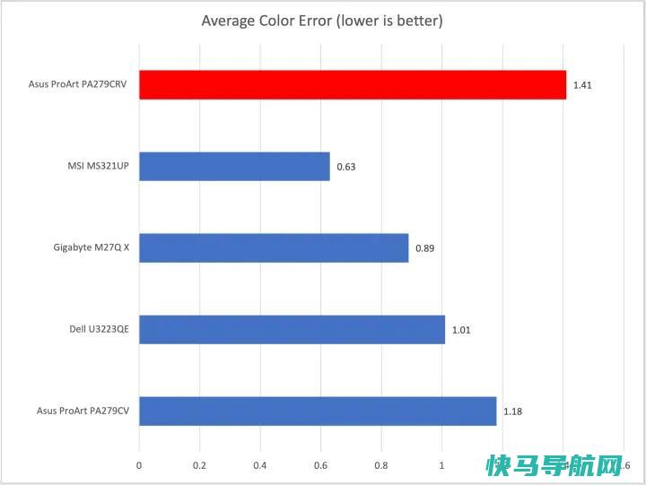 文章:《华硕ProArt PA279CRV评论：为预算内的创作者提供顶级色彩》_配图9