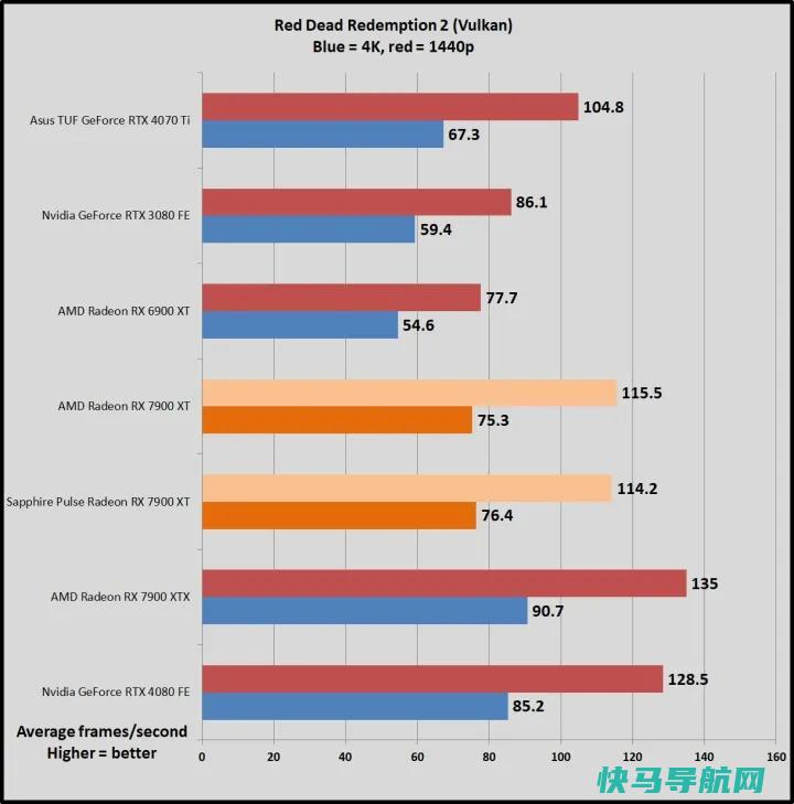 文章:《蓝宝石Pulse Radeon RX 7900 XT回顾：完美性能》_配图6