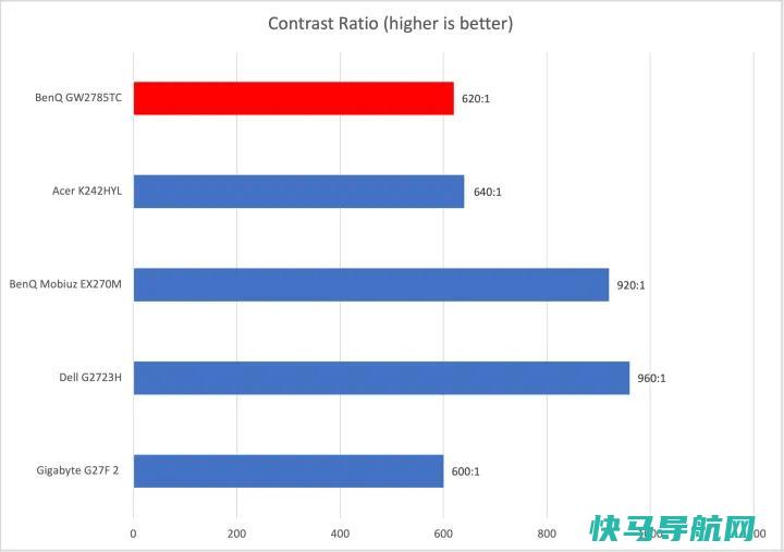 文章:《明基GW2785TC审查：将USB-C引入预算监控器》_配图6