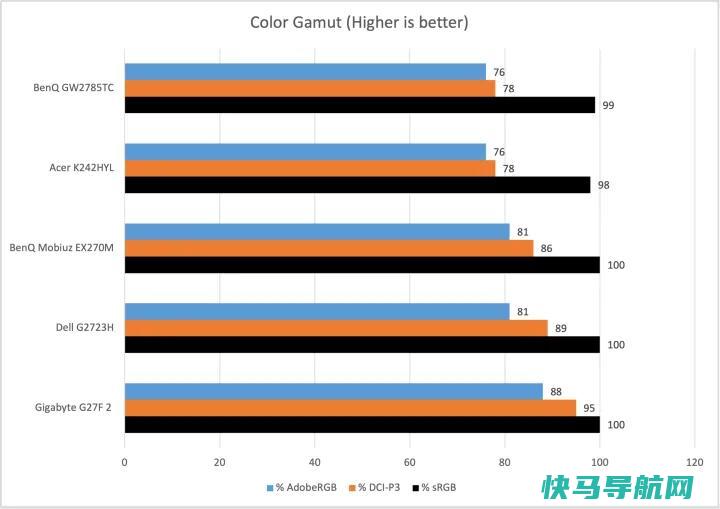 文章:《明基GW2785TC审查：将USB-C引入预算监控器》_配图8