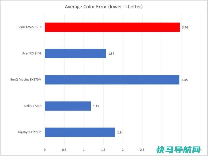 文章:《明基GW2785TC审查：将USB-C引入预算监控器》_配图9