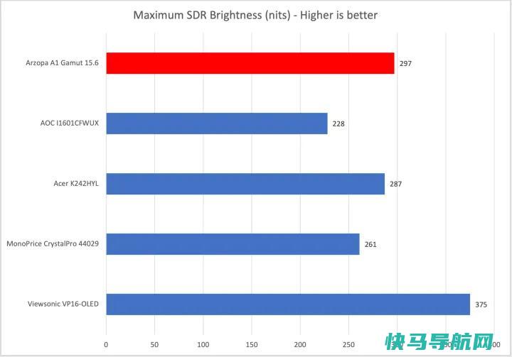 文章:《Arzopa A1色域回顾：一款超出预期的便携式》_配图2