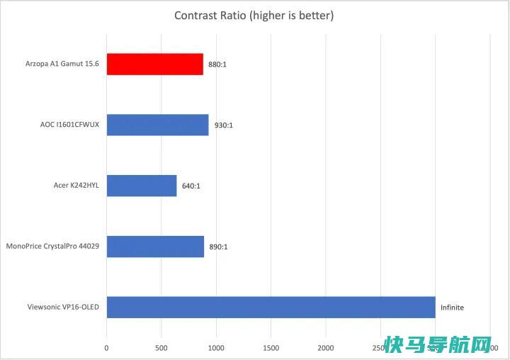 文章:《Arzopa A1色域回顾：一款超出预期的便携式》_配图3