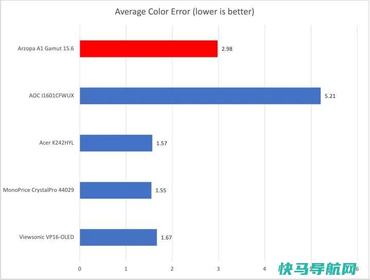 文章:《Arzopa A1色域回顾：一款超出预期的便携式》_配图6