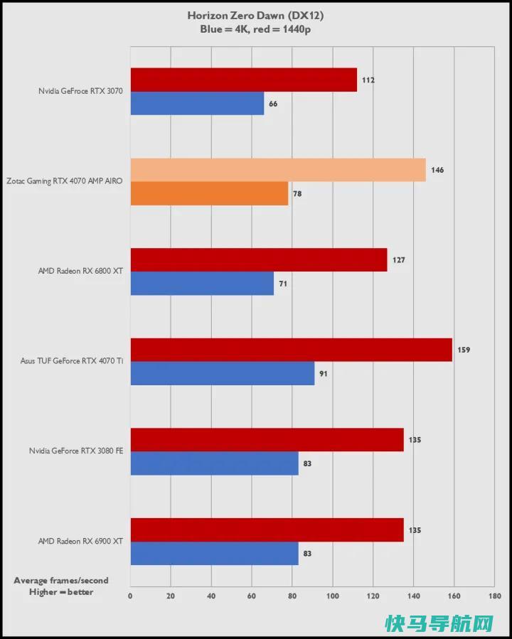 文章:《Zotac RTX 4070 Amp Airo评论：结实，美丽，听不见》_配图10