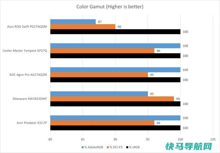 文章:《华硕ROG SWIFT OLED PG27AQDM点评：不完美，但玩家会坠入爱河》_配图4