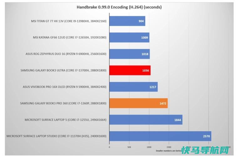 文章:《Galaxy Book3超级评论：笔记本电脑的美丽野兽》_配图13