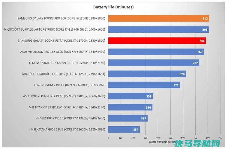 文章:《Galaxy Book3超级评论：笔记本电脑的美丽野兽》_配图17