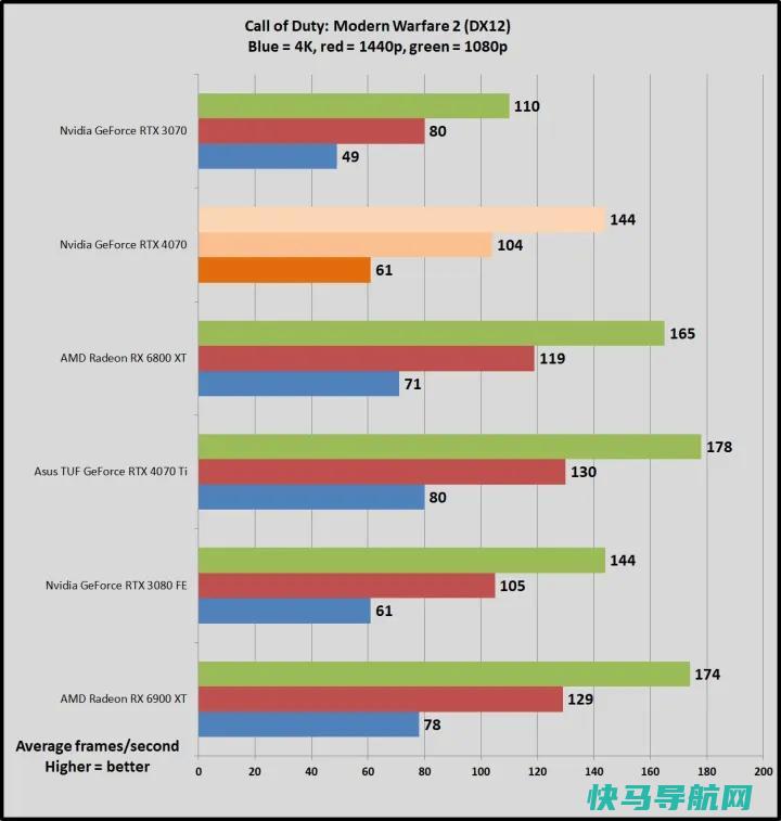 文章:《NVIDIA GeForce RTX 4070回顾：高效的1440便士游戏》_配图7