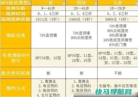 宫颈癌疫苗2价4价9价的年龄段多少钱，国产的便宜但只有二价（9价达4000元）